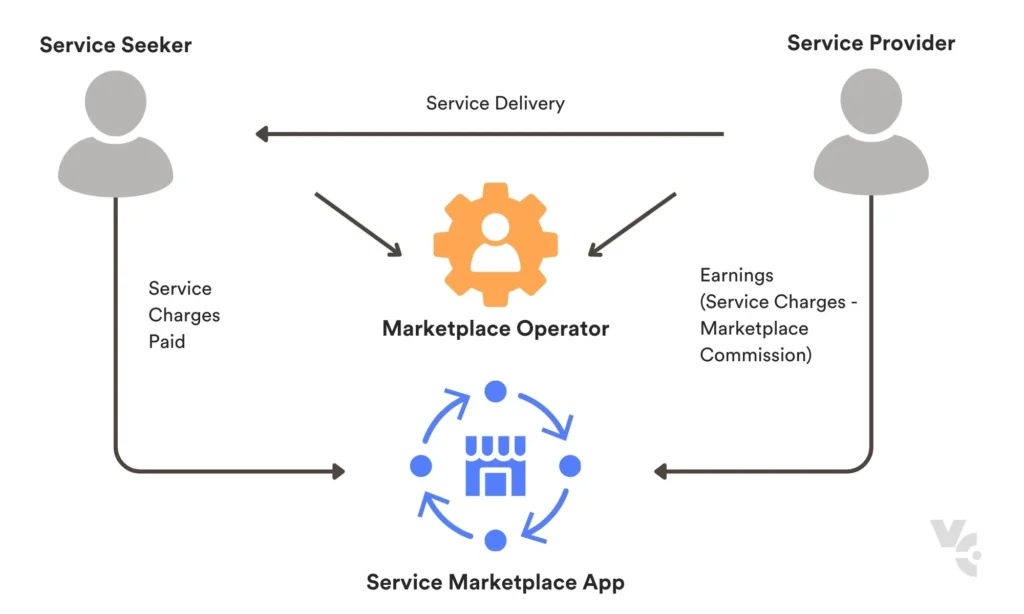 how service marketplace works